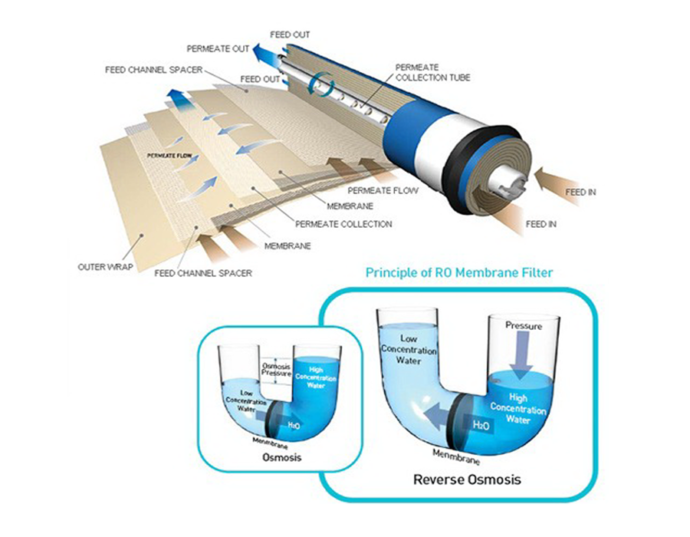 Membran Filtre Çalışma Prensibi